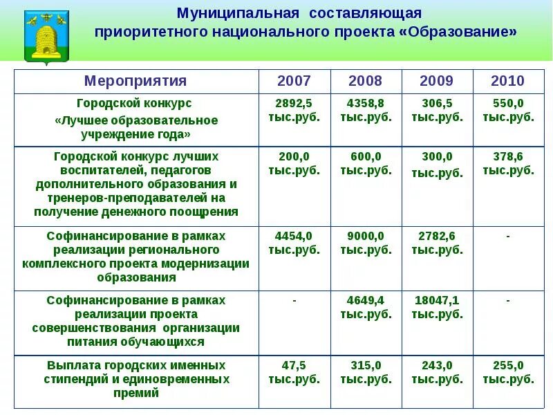 Итоги реализации нацпроекта в Свердловской области в 2020 году в цифрах