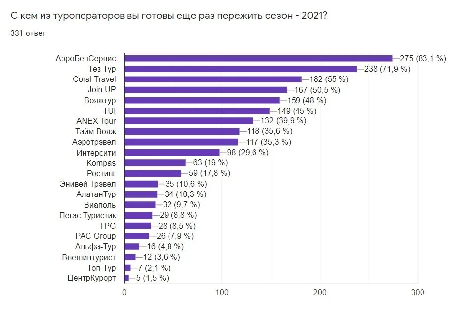 Крупнейшие туроператоры россии. Крупнейшие туроператоры. Самые крупные туроператоры. Рейтинг туроператоров Беларуси.