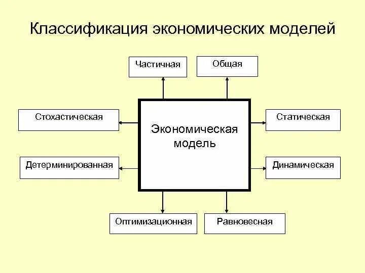 Классификация экономических моделей. Модели экономики. Классификация моделей в экономике. Экономическая модель. Примеры моделей в экономике