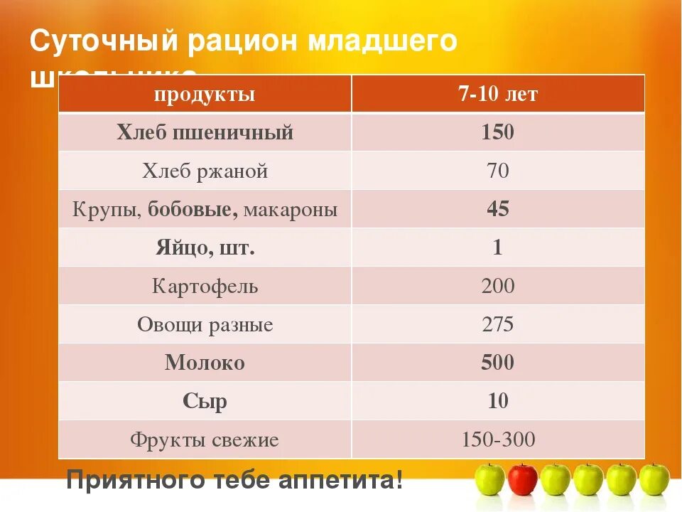 Нормы питания детей включая калорийность суточного рациона. Суточный рацион. Составление суточного рациона. Составление рациона питания. Примерный суточный рацион питания.