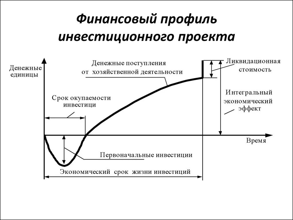 Финансово экономический анализ проекта. Фазы жизненного цикла инвестиционного проекта. Стадии жизненного цикла инвестиционного проекта. Жизненный цикл инвестиционного проекта схема. Основные стадии жизненного цикла инвестиционного проекта.