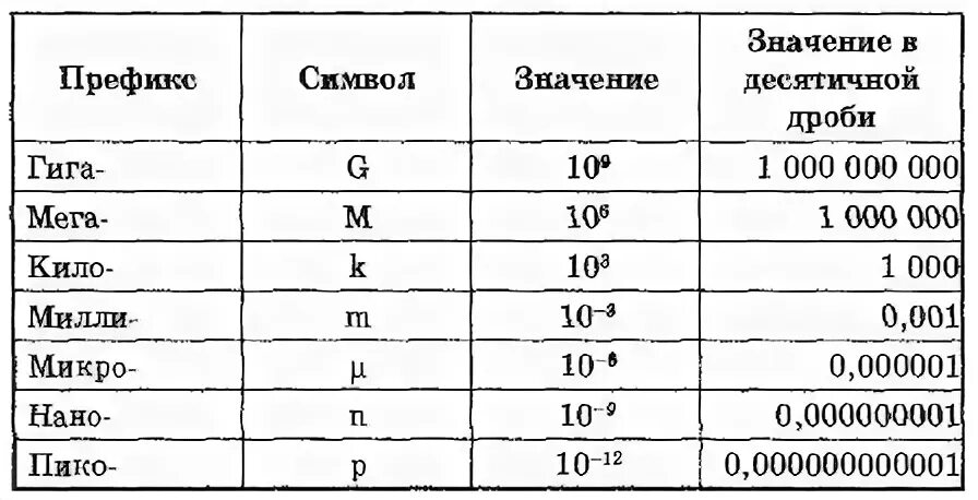 Нанофарад в фарад. Единицы измерения емкости конденсаторов таблица. Конденсаторы таблица емкостей Фарад. Ёмкость конденсатора единица измерения. Единица\ измерения электро емкости конденсатора.