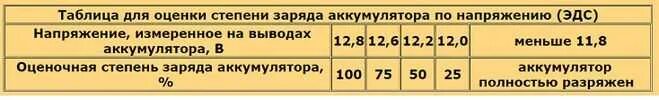 Таблица заряда АКБ 12 вольт. Таблица заряда аккумулятора автомобиля по напряжению 12 вольт. Таблица заряда автомобильных аккумуляторов 12 вольт. Таблица заряда АКБ 12 вольт по напряжению.