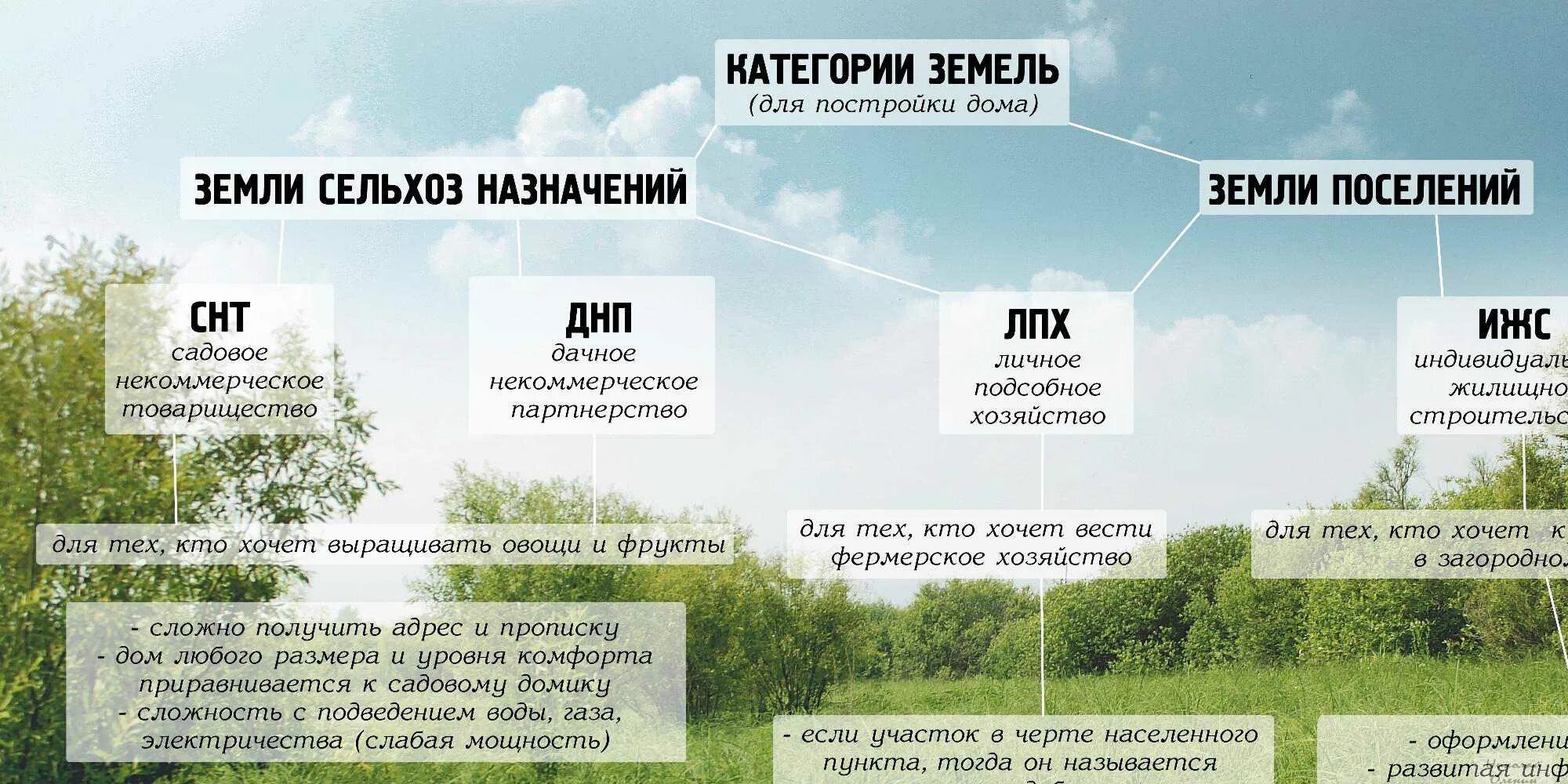 Снт 2024 изменения. Виды назначения земель. Категория земель и вид разрешенного использования. Земли для ведения личного подсобного хозяйства категория. Виды зем участков.