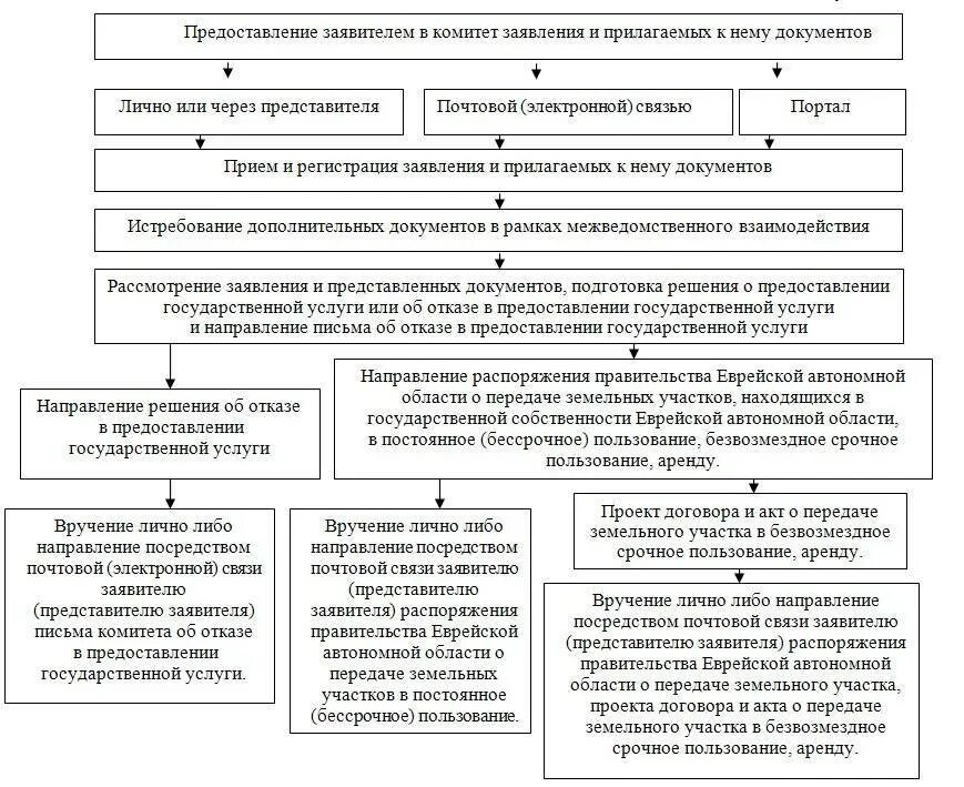 Схема порядка пользования земельным участком. Схема изъятия земельного участка. Схема использования земельного участка без предоставления. Схема предоставления земельного участка в безвозмездное пользование. Предоставление муниципального имущества в аренду