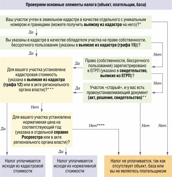 Заплатить налог на землю. Земельный налог. Порядок налогообложения земельных участков. Земельный налог для физических лиц. Порядок исчисления земельного налога.