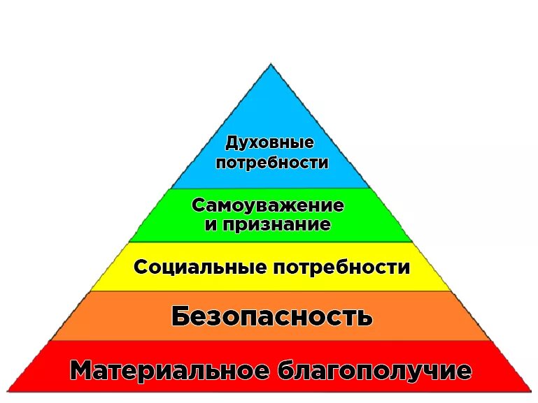 Жизненных потребностей граждан. Пирамида Маслоу. Пирамида Маслоу потребности человека. Нарисовать пирамиду потребностей Маслоу. Заполните пирамиду потребностей а Маслоу.