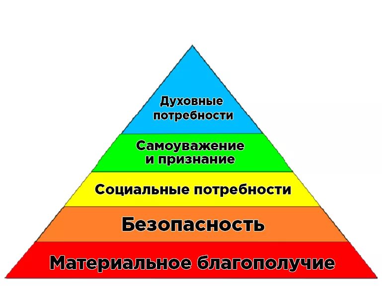 Чувственные потребности. Пирамида Маслоу. Пирамида Маслоу потребности человека. Нарисовать пирамиду потребностей Маслоу. Заполните пирамиду потребностей а Маслоу.