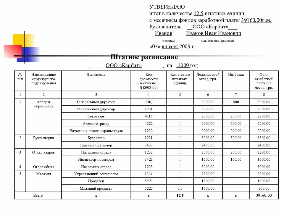 Штатное расписание и фонд оплаты труда. «Штатное расписание фирмы» и «фонд заработной платы. Штатное расписание фонд заработной платы. Штатное расписание отдел организации труда и заработной платы. В штатном 0.5 ставки