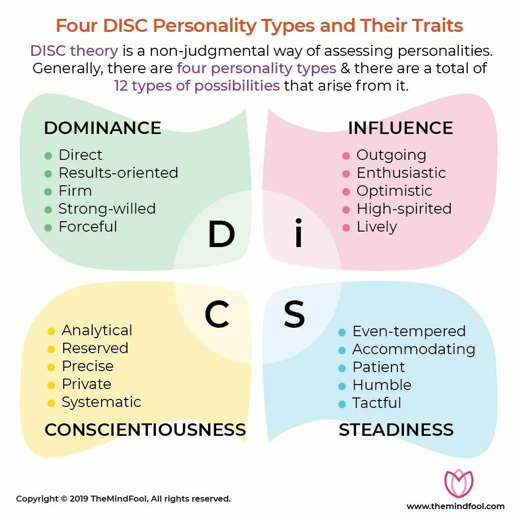 Disc personality Types. Disc типы личности. Модель Disc. Система диск Тип личности. 105 personality test