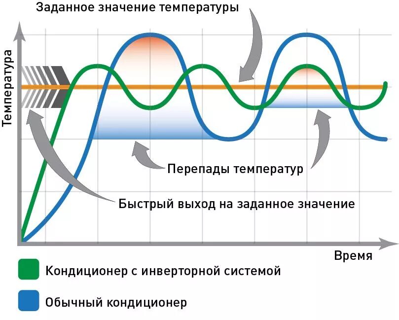 Отличие инверторного кондиционера от обычного. Принцип работы инверторного кондиционера. Отличие инверторной сплит системы от обычной. Отличие инвертора от обычного кондиционера. В чем отличие инверторного кондиционера от обычного