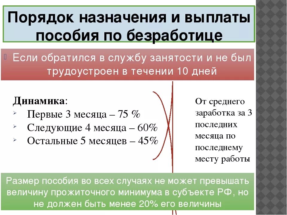 Как назначают пособие по безработице. Пособие по безработице размер порядок и Продолжительность выплаты. Пособие по безработице: , размер, порядок назначения и выплаты. Условия назначения пособия по безработице. Размеры и сроки выплаты пособия по безработице.