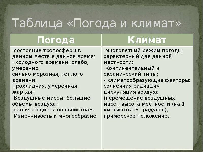 Сравнительная таблица погода и климат. Чем климат отличается от погоды. Характеристики погоды и климата. Различия погоды и климата таблица.