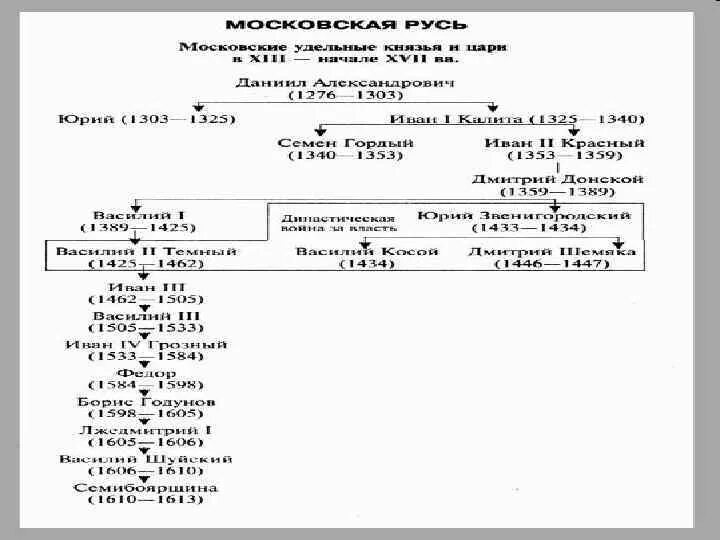 Борьба за лидерство северо восточной руси. Борьба за лидерство в северо-восточной руси. Борьба за лидерство северо восточной руси. Политическое устройство северо-восточной руси. Борьба за лидерство северо восточной руси.