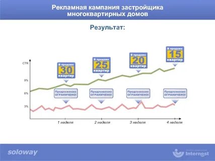 Результаты дом 3