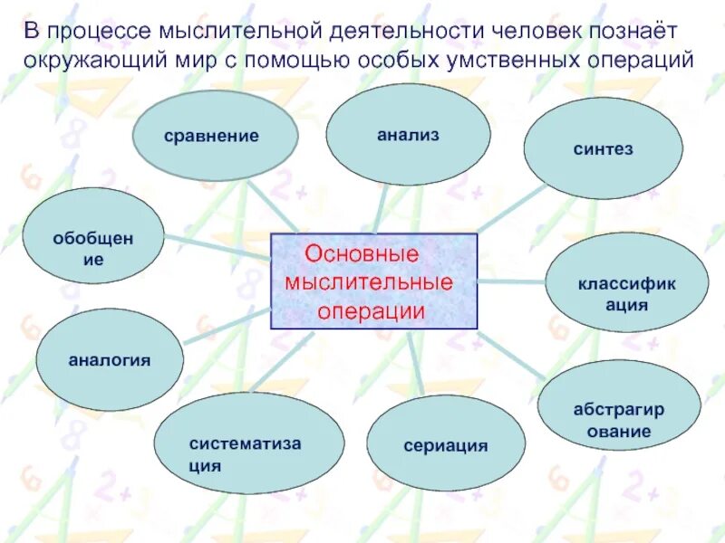 Компоненты мыслительной деятельности