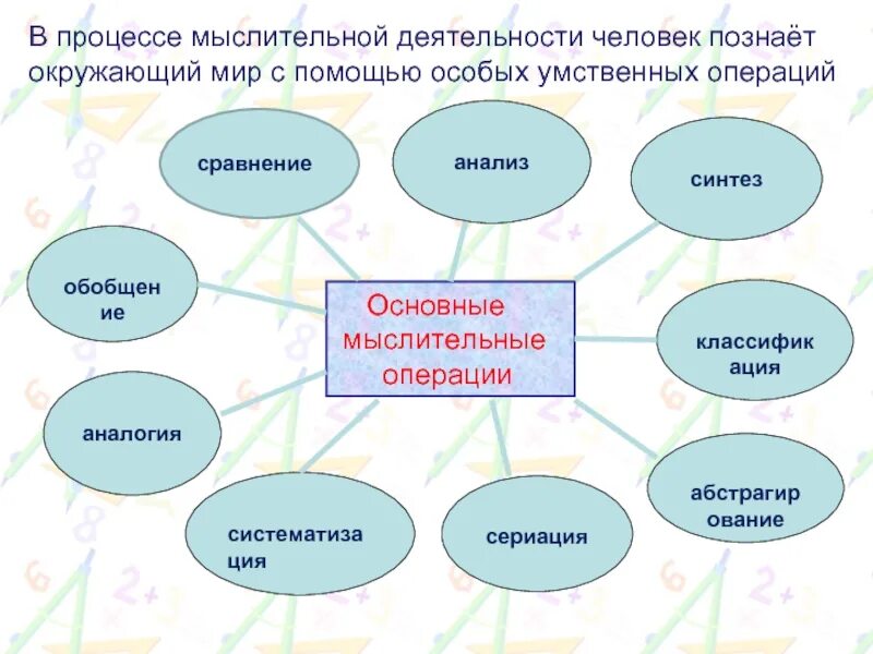 Что развивает мышление человека. Развитие операций мышления у дошкольников. Мыслительные процессы дошкольников. Приемы логического мышления. Методы и приемы логического мышления.