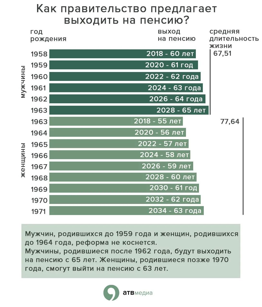 Во сколько на пенсию женщинам 1966. Возраст выхода на пенсию по новой пенсионной реформе таблица. Пенсионный Возраст в России таблица по годам. Выход на пенсию по новому закону таблица по годам. Таблица по пенсии новая по годам.