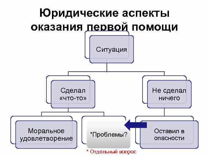 Тест нормативно правовые аспекты оказания первой помощи. Правовые аспекты оказания первой помощи. Правовые аспекты оказания ПМП.. Правовые аспекты первой мед помощи. Организационные правовые аспекты оказания первой помощи.