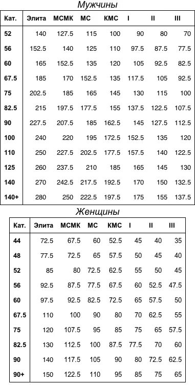 Нормативы пауэрлифтинг 2021 жим лежа. Русский жим нормативы 2021 мужчины. Таблица кмс жим лежа. Нормативы по жиму лёжа в однослойной экипировке. Нормативы нап по жиму лежа.