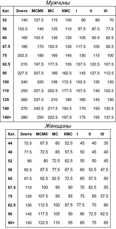 Сколько надо жать. Таблица по жиму лежа без экипировки нормативы 2021. КМС жим лежа. Нормативы пауэрлифтинг 2021 жим лежа. Разряды по жиму лежа без экипировки мужчины 2021.