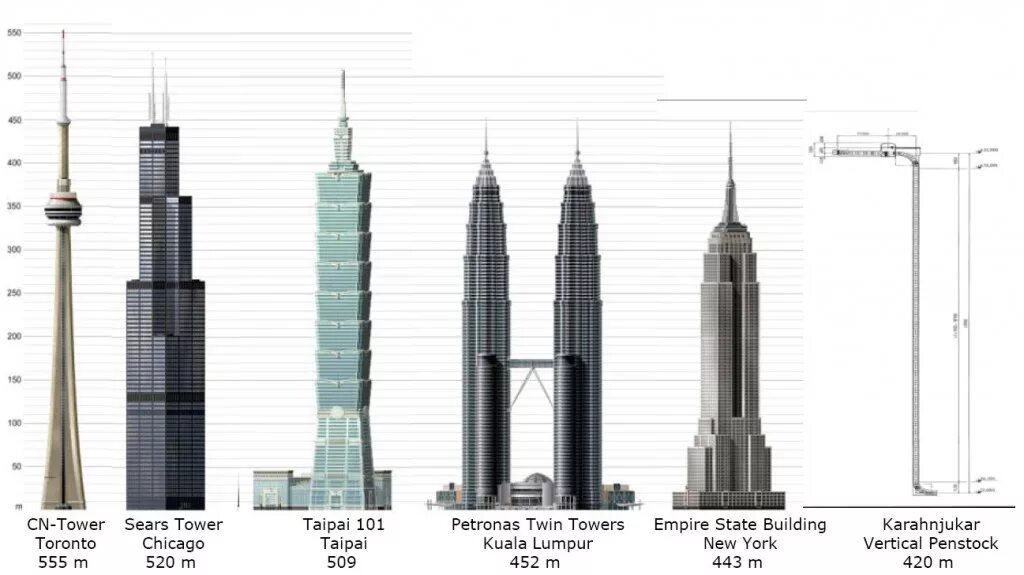 Список небоскребов. Соотношение самых высокий зданий. Небоскребы сравнение высот. Небоскреб по сравнению с человеком. Самое высокое здание в мире на сегодняшний день высота в метрах.