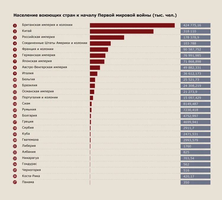 Какая страна первая в экономике. Статистика мировой войны. Численность населения после второй мировой войны. Численность стран участниц первой мировой войны. Численность стран участниц мировой войны.