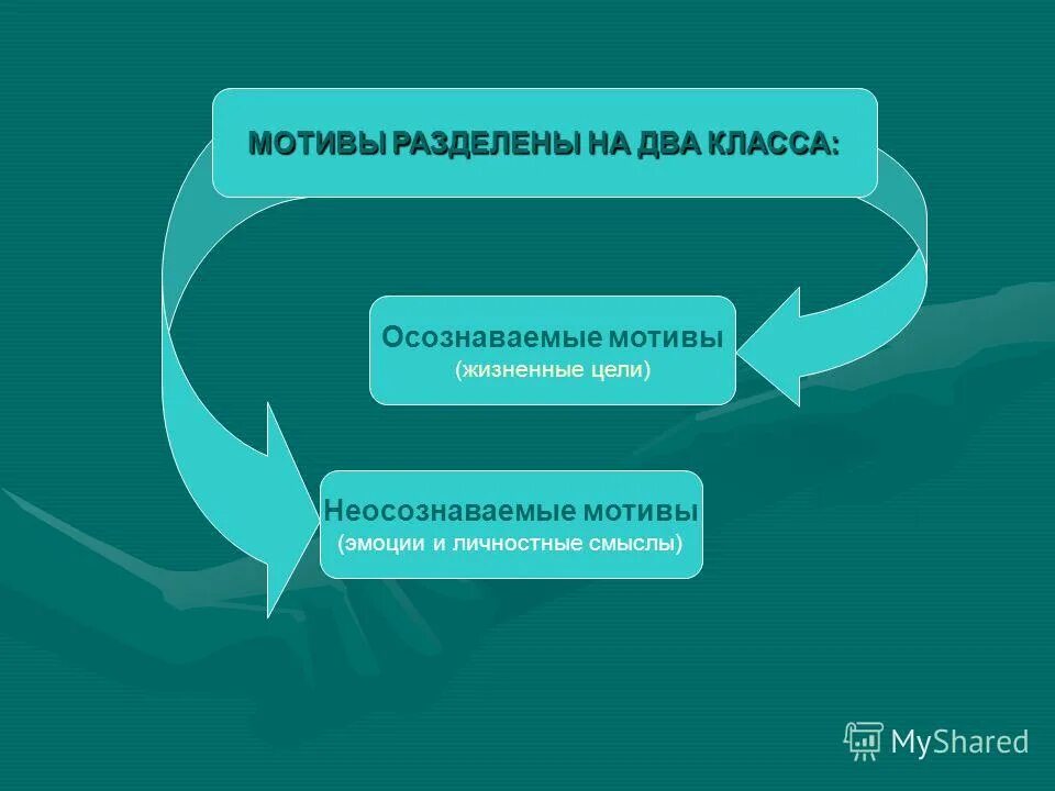 мотив осознанный и неосознанный. осознанные и неосознанные мотивы. осознаваемые мотивы. осознанные и неосознаваемые мотивы. осознанные и неосознанные мотивы деятельности.