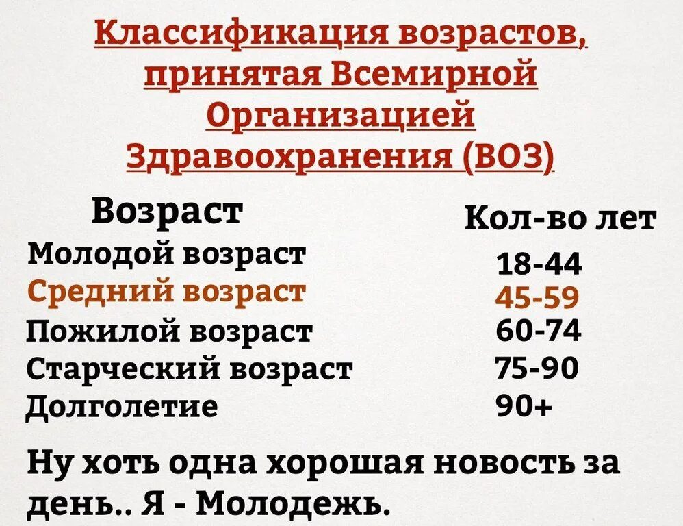 Пожилой возраст в россии со скольки лет. Возрастная классификация. Возраст молодежи по воз. Классификация возрастов по воз 2020. Молодой Возраст по воз.