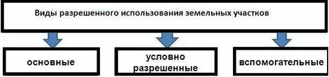 Основные участки предназначены для