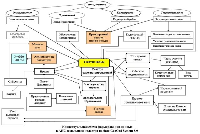 Схема землеустроительного процесса. Структура государственного земельного кадастра. Кадастр схема. Землеустройство в России схема. Аис гзк кадастровая