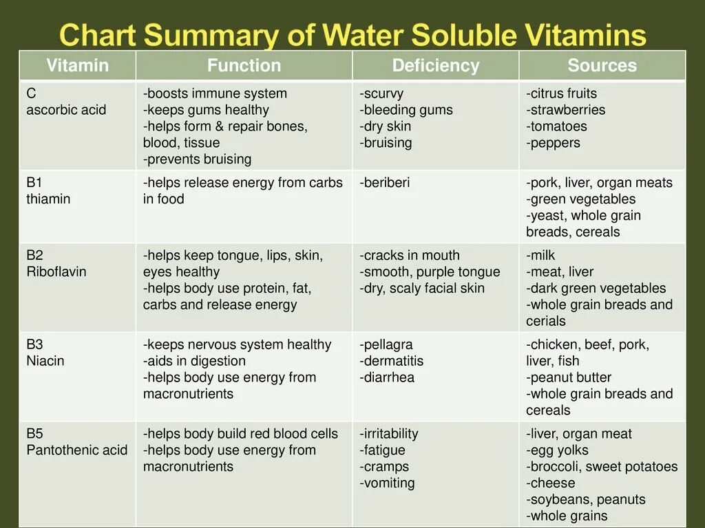 Vitamins rda. Vitamins function. Soluble приставка. Water soluble vitamins and their functions. Vitamins and their functions.