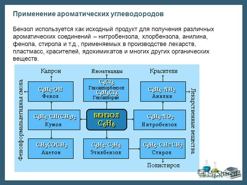 Применение ароматических углеводородов бензол. Ароматические углеводороды использование. применение ароматических углеводородов. ароматические углеводороды применение бензола. применение бензола схема.