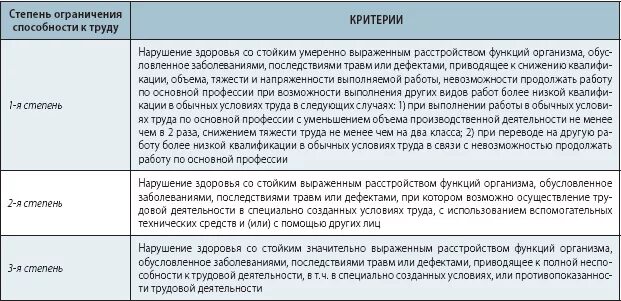 Ограничения работающим инвалидам