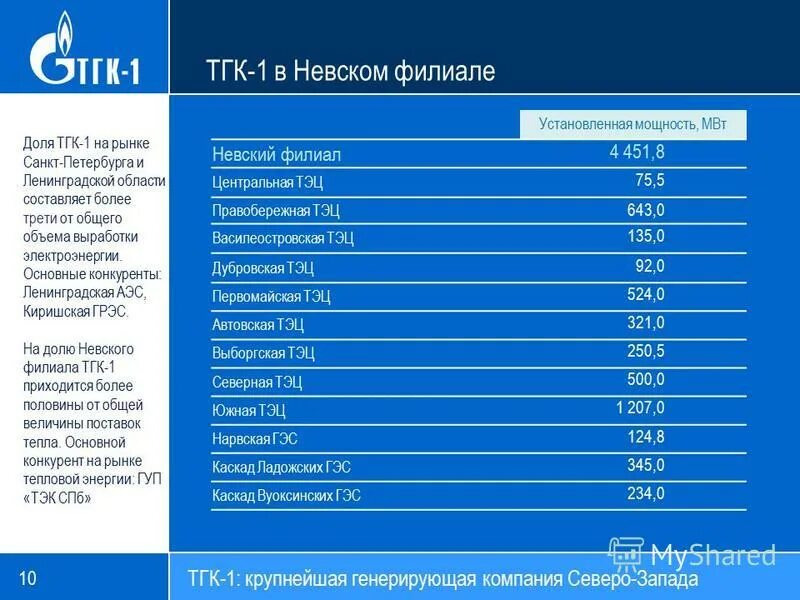 Тгк 1 петербург. ТГК-1 Санкт-Петербург. ТГК 1 СПБ. Филиалы ТГК 1. Территориальная генерирующая компания 1.