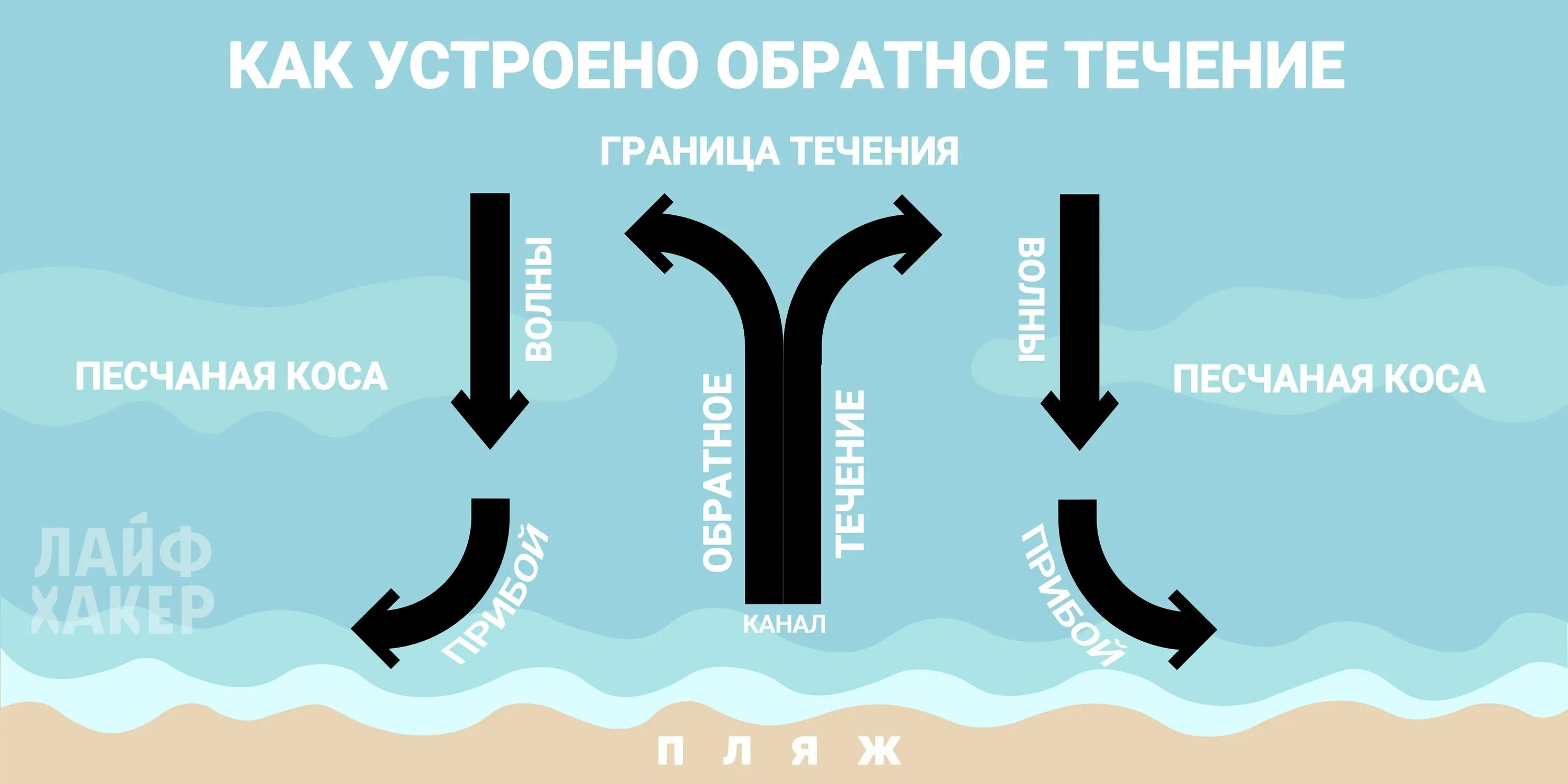 Тягун в море как спастись. Обратное течение. течение в море. отбойное течение схема. схема обратных течений.