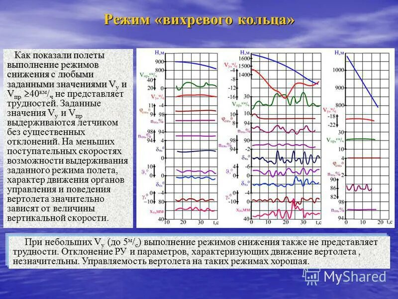 Режимы полета вертолета. Движущая сила вертолета. Аэродинамический подхват вертолета. Характеристики основных режимов полета. Валежка вертолета аэродинамика.