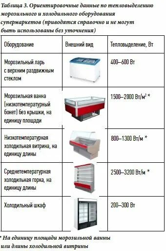 Морозильный ларь Потребляемая мощность. Тепловыделения от холодильного оборудования расчет. Перечислите типы холодильного оборудования. Таблица Тип холодильного оборудования Назначение.