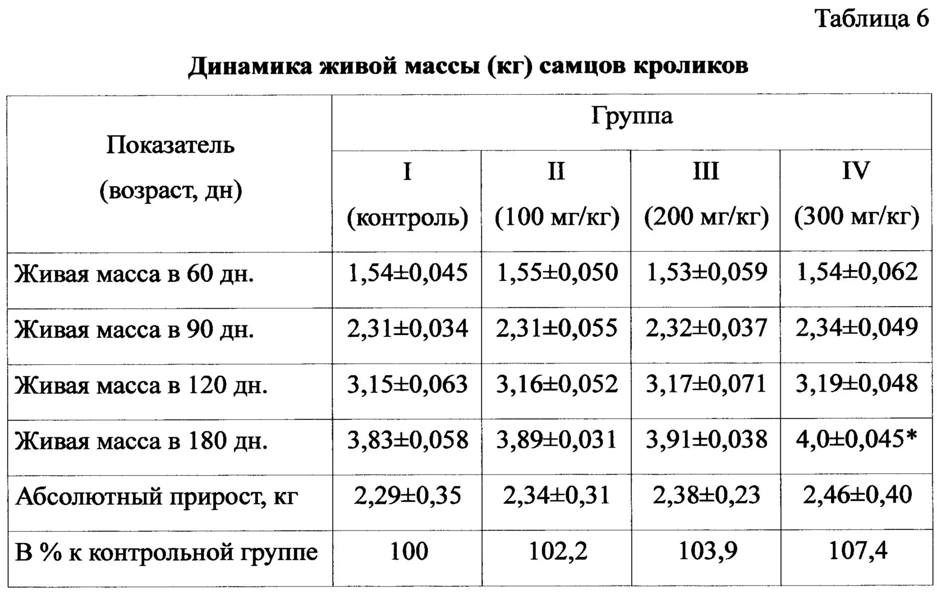 На 1 кг живой массы. Как рассчитать абсолютный прирост живой массы. Рассчитать среднесуточный прирост живой массы. Абсолютный прирост живой массы животных. Абсолютный прирост КРС.