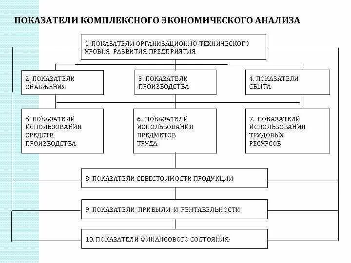 Интегральные экономические показатели. Показатели технического развития и организации производства. Показатели технического уровня развития предприятия. Технико организационный уровень. Показатели анализа организационно-технического уровня.