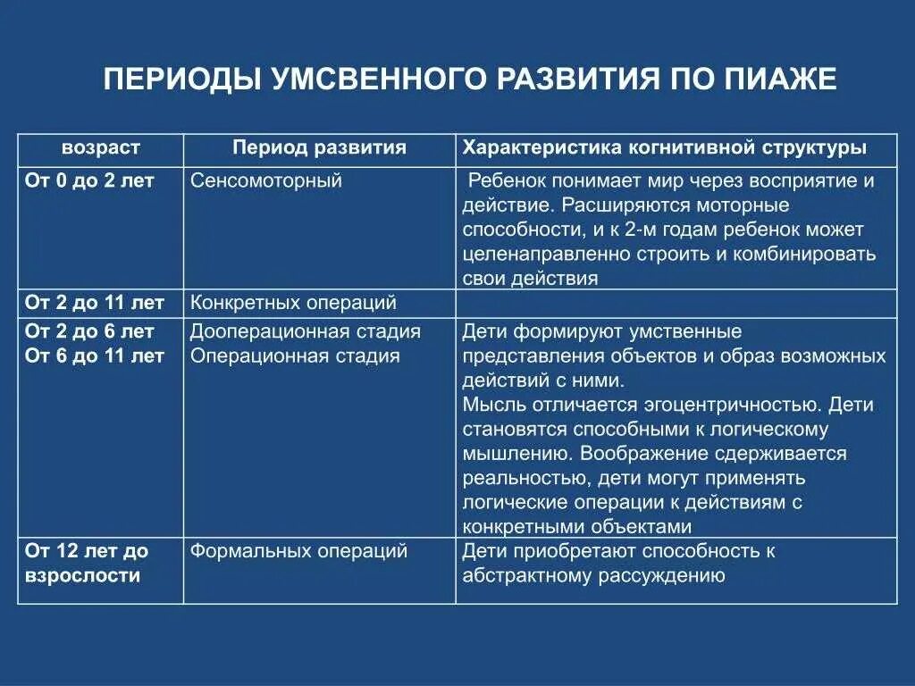 Какая стадия интеллектуального развития по ж. Возрастная периодизация пиаже таблица. возрастная периодизация пиаже. периоды интеллектуального развития по ж пиаже. периодизация пиаже возрастная психология.