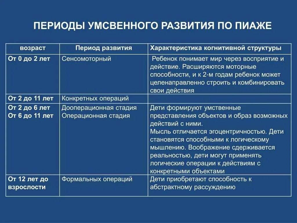 Периодизация жана Пиаже таблица. Возрастная периодизация Пиаже таблица. Возрастная периодизация Пиаже. Периоды интеллектуального развития по ж Пиаже. Стадии интеллектуального развития детей