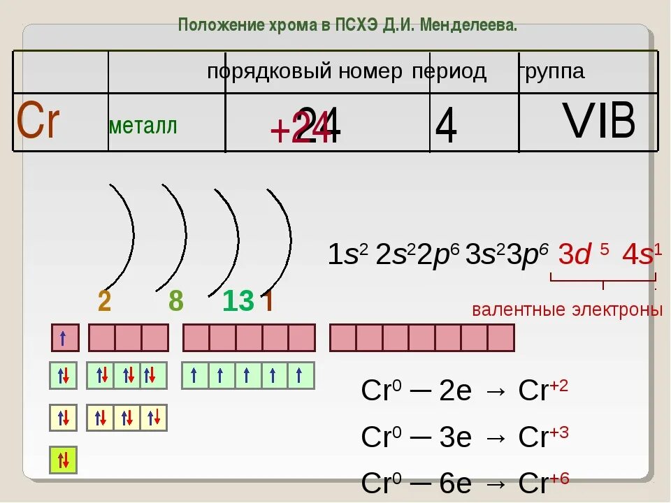 8 х э. Хром химический элемент характеристика. Схема строения атома хрома. Хром характеристика элемента. Хром строение атома.