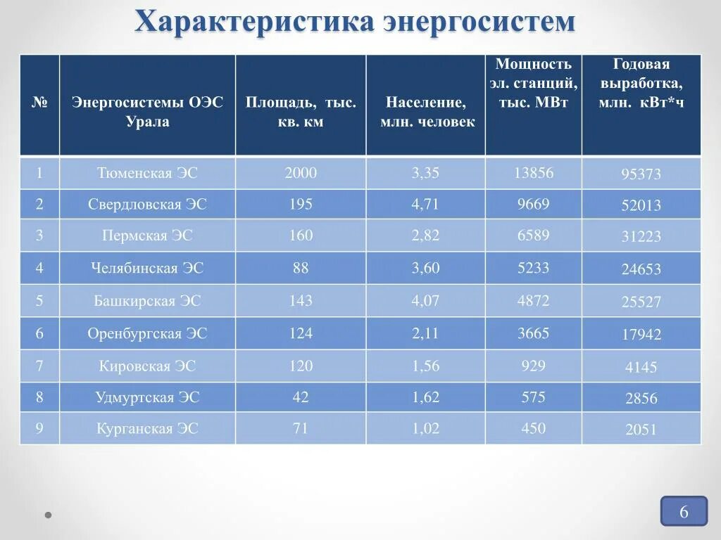 1000 квт ч. Мощность энергосистем.. Параметры энергетической системы.. Характеристика энергосистемы. Млн КВТ Ч.