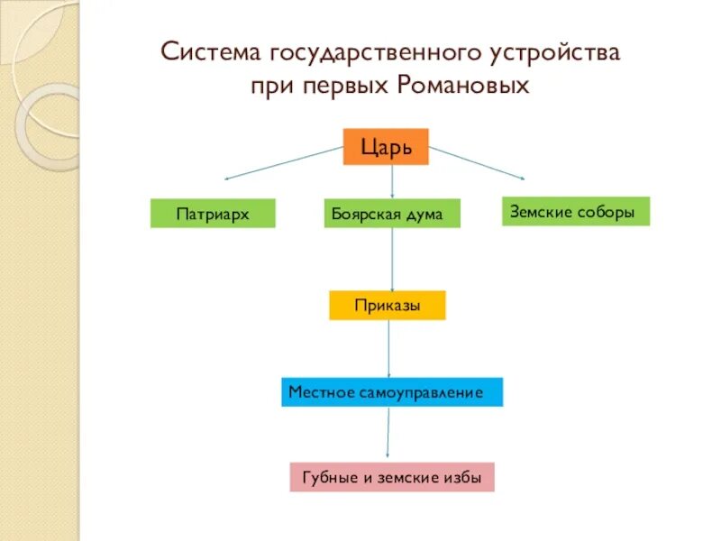 На смену боярской думе пришла. Государственное устройство при первых Романовых. Земские соборы при первых Романовых. Система государственного управления при первых Романовых. Земские и губные избы.