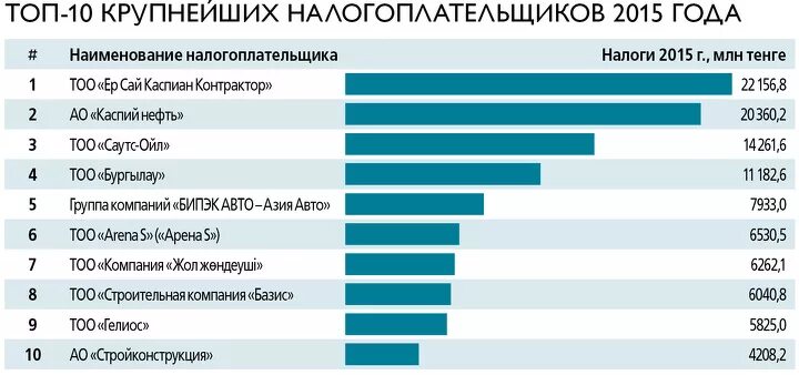 Мировые организации казахстан. Сетевые компании в Казахстане. Крупные предприятия Казахстана. Казахские названия фирм. Казахские компании сетевые.