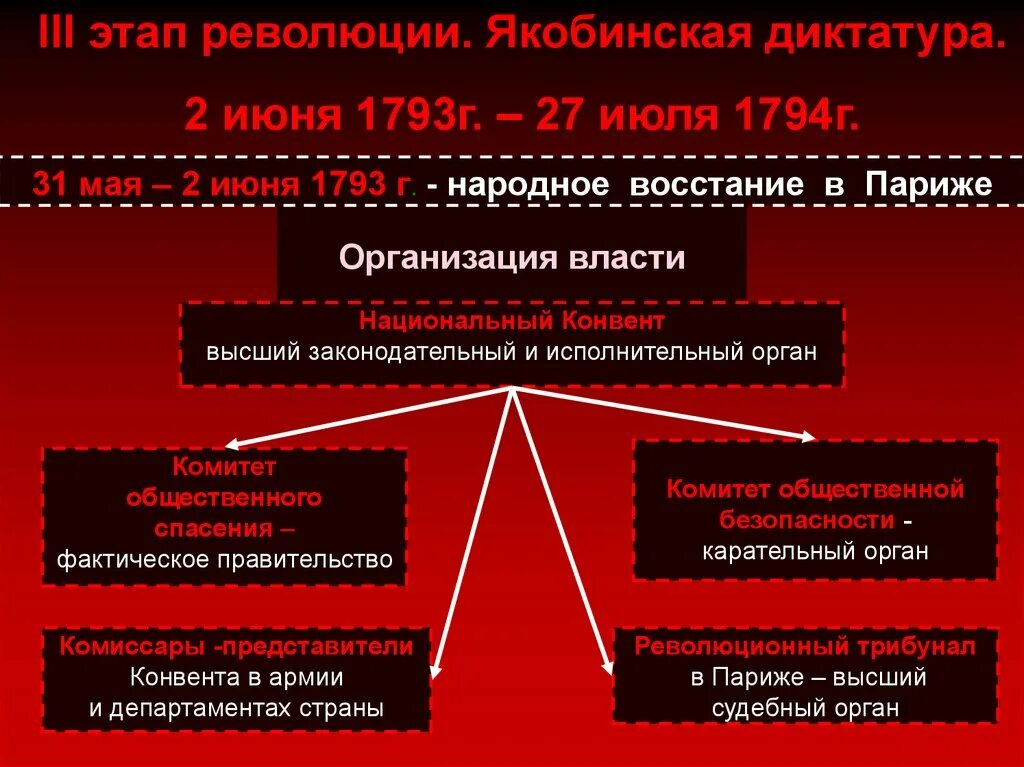 Великая французская революция Якобинская диктатура. Якобинская диктатура во Франции таблица. Органы власти французской революции. Органы власти в период Великой французской революции.