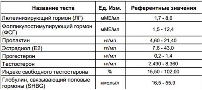 Показатели пг. Норма гормонов у мужчин по возрасту таблица. Гормональные исследования крови половые гормоны норма. Нормы показателей гормонов у женщин. Нормы гормонов ФСГ, ЛГ, эстрадиола, пролактин.