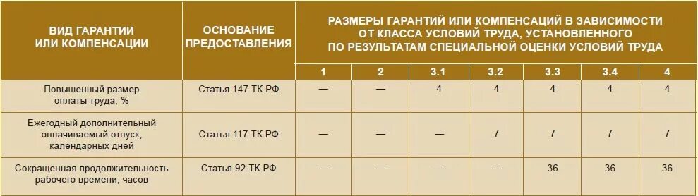 Вредные условия труда таблица. Компенсации за вредные условия труда. Отпуск за вредные условия труда. Компенсация за вредные и опасные условия труда.