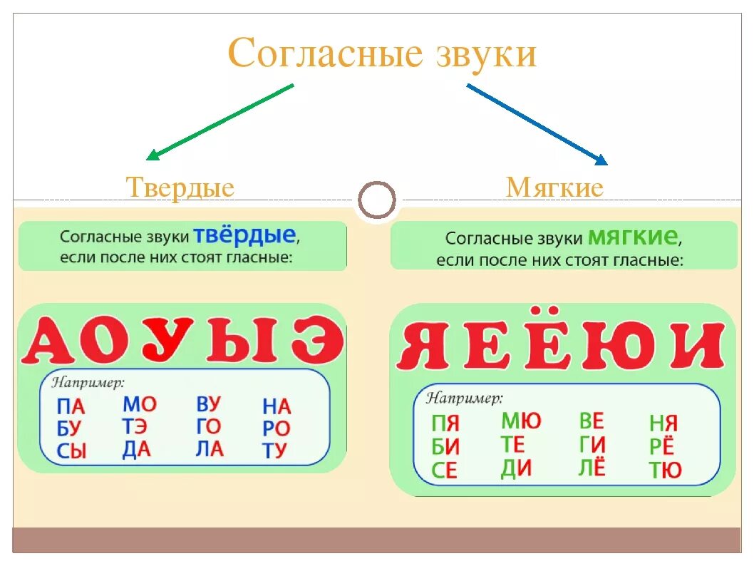 Какие всегда твердые. Таблица звуков мягких и твердых гласных и согласных. Мягкие звуки в русском языке 1 класс таблица. Гласные и согласные буквы Твердые и мягкие. Твёрдые согласные звуки 2 класс русский язык таблица.